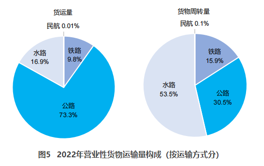 迎泽交通部：2022货运量506.63亿吨 同比下降3.1%